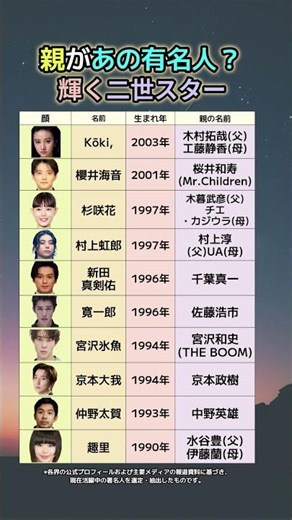 【神遺伝子】親があの有名人！？実力で輝く「二世スター」10選