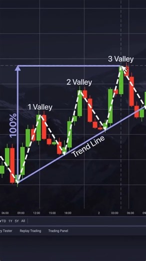 😱Master the 3-Valley Chart Pattern! 🚀📈 #shorts #daytrading