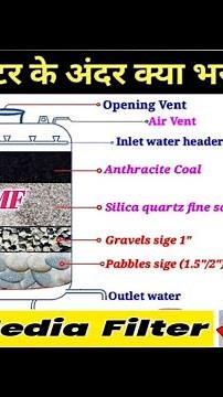 Dual media filter || DMF filter || types of dual media filter ||#delydays #DMF|| Malti grade filter
