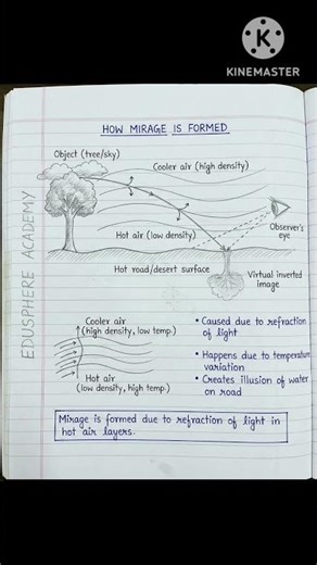 🌡️ Mirage Explained | Why Water Appears on Hot Roads#Mirage #RefractionOfLight