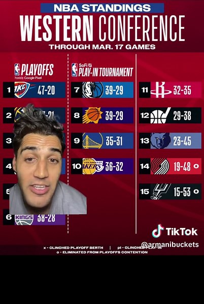 Western Conference Standings Update🫡 only 3 1/2 weeks left til the playoffs, time flies