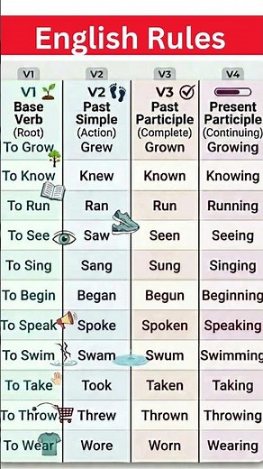 Master English Verb Forms Easily 🔥 | V1 V2 V3 V4 Explained with Examples | Base Verb, #esl #english