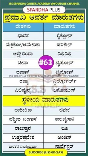 🔴 The most powerful cyclones | ಪ್ರಮುಖ‌ ಆವರ್ತ ಮಾರುತಗಳು | static gk | geography facts #jss #gk