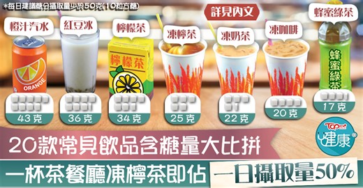 飲品糖分︱20款飲品含糖量比拼　一杯茶餐廳凍檸茶佔一日攝取量50%【附完整名單】