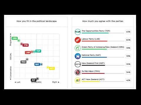 The Vote Compass Test...