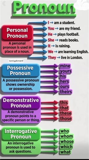 Pronouns in English 📘 | Learn All Types Easily + Examples 💯🔥