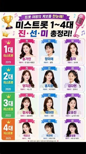 송가인부터 이소나까지 👑 미스트롯 1~4대 진·선·미 총정리!