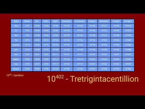 Big Number Hack Chart (How to know the names of big numbers)