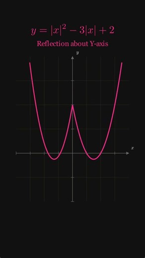 Graphing Magic : 🪄 Graph Transformations: y = f(|x|) vs |f(x)| 📉 #mathstricks #jee #jee2026