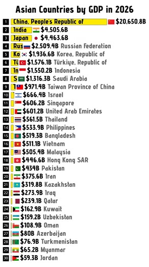 Asian countries by GDP in 2026 | Richest Asian countries in 2026 #asia