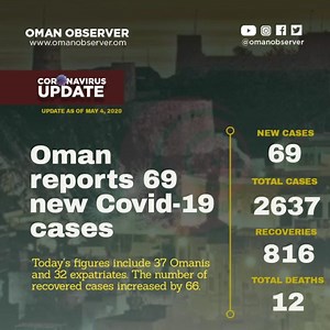 In case you missed it, Ministry of Health in Oman has announced 69 new Covid-19 cases on Monday, taking the total to 2,637 including 12 deaths and 816 recoveries. | Oman Observer