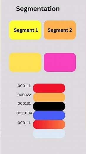 segmentation in memory management, opertaing system tutorials #operating_system #digitalsoftecs