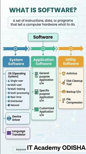 What is Software? Classification of Software. Types of Software.
