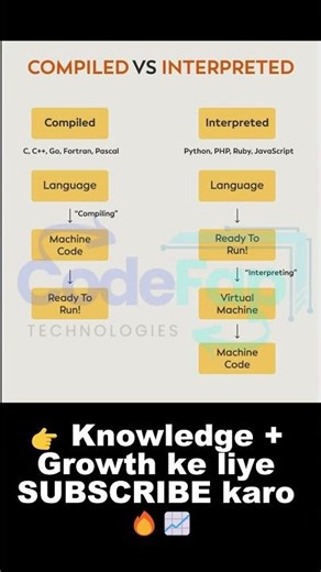 Compiled vs Interpreted Languages in 30 Seconds 🤯