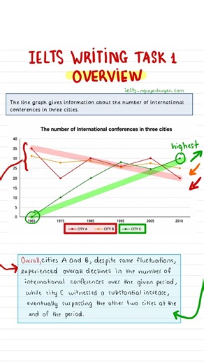 IELTS Writing Task 1 Line graph Overview