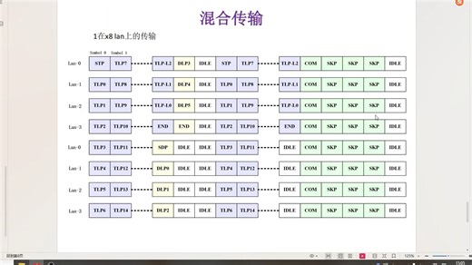 线路编码-编码技术在PCIE中的应用(1)
