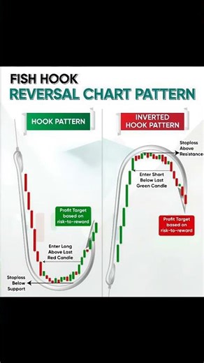 Fish Hook Pattern #trading #tradesetup #forex #stockmarket #nifty #shorts #viral #trending #gold