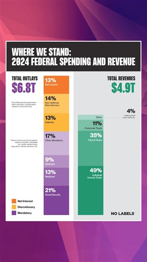 6.8K views · 59 reactions | We made this chart to demonstrate the full picture of our federal balance sheet, not just the part that gets argued about on cable news. Shutdown brinkmanship is pointless. America needs leaders willing to tackle the real factors behind why Washington spent almost $2 trillion MORE than it took in in tax revenue in 2024. Read more HERE: https://nolabels.org/Shutdown-Playbook-092925 | No Labels | Facebook