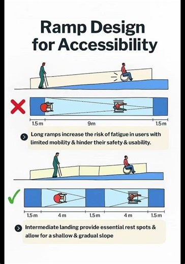 Basic Knowledge for Civil Engineering |Ramp Design for Accessibility | #shorts #ramp