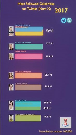 Twitter to X: Most Followed Celebrities (2006 - 2025) | Bar Chart Race