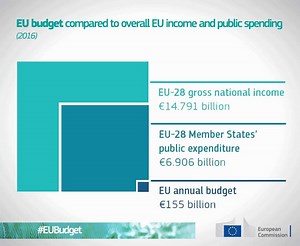 2 weeks to go. We will present our proposals for a EU budget beyond 2020. The current EU budget represents only about 1% of the wealth generated by the economies of its Member States every year. | European Commission