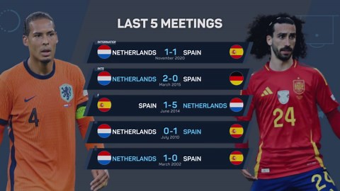 Netherlands v Spain - Big Match Predictor