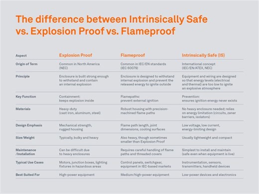 #nec #iec60079 #bartec #typesofexprotection #intrinsicallysafe #explosionproof #flameproof | BARTEC
