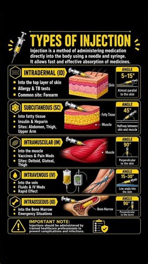 Types of Injection Explained 💉 | ID, SC, IM, IV & IO Injection Angles Made Easy