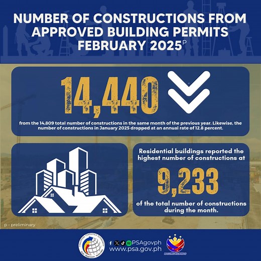 Construction Statistics from Approved Building Permits February 2025 The number of constructions from approved building permits in February 2025 reached 14,440. This indicates an annual decline of 2.5 percent from the 14,809 total number of constructions in the same month of the previous year. Likewise, the number of constructions in January 2025 dropped at an annual rate of 12.8 percent. Read more here: https://psa.gov.ph/statistics/construction/pcs | Philippine Statistics Authority