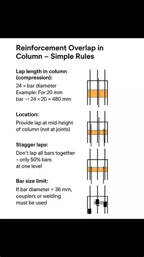 Reinforcement Overlap in #Column #Construction #CivilEngineering #Engineering #Builder #CivilEngineer #ConstructionSite #StructuralEngineering #EngineeringStudent #ConstructionLife #Concrete #Building #Surveying #Road #facebookviral #facebookreelsviralviralシfypシ゚ #facebookpost #reelsfypシ #reelsvideoシ #reelschallenge | The Civil Engineering