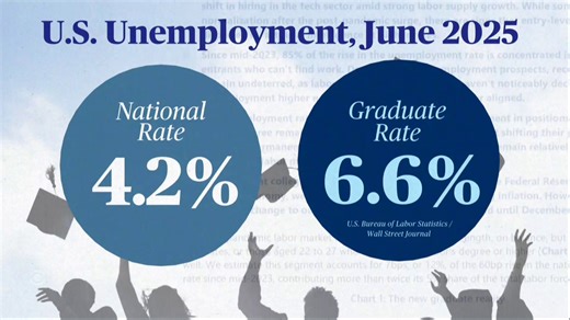 805K views · 5.4K reactions | Unemployment among new college grads is on the rise. Economists say businesses are increasingly replacing entry-level jobs with artificial intelligence. | CBS Evening News | Facebook
