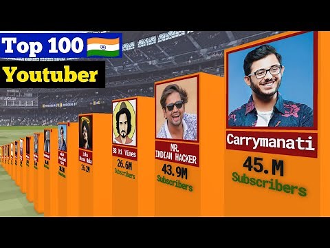 Top 100 Youtuber In India 2025 | Indian Youtuber | Most Subscribed Youtube channel in india.