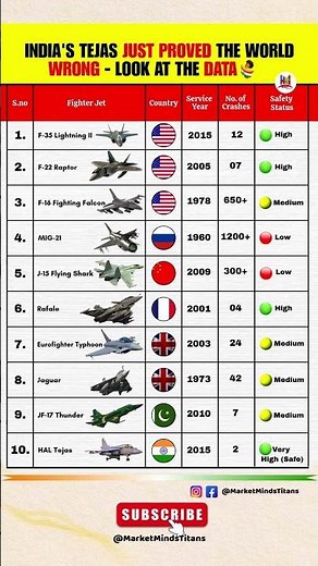 World’s Safest Fighter Jet? TEJAS Just Broke All Records 🚨✈️ #fighterjets #indianairforce #defence