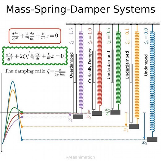 Overdamped, critically-damped, Underdamped, and undamped mass-spring second-order systems