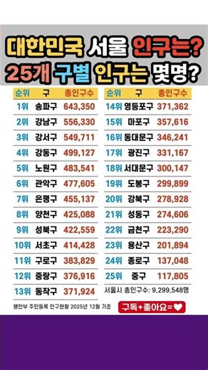 대한민국 서울 인구는 몇명? 25개 구별 인구수 #서울 #서울인구 #인구통계 #주민등록인구 #서울사람 #도시인구 #top10 #순위