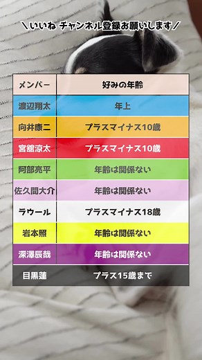 SnowManメンバーの好みの年齢分析