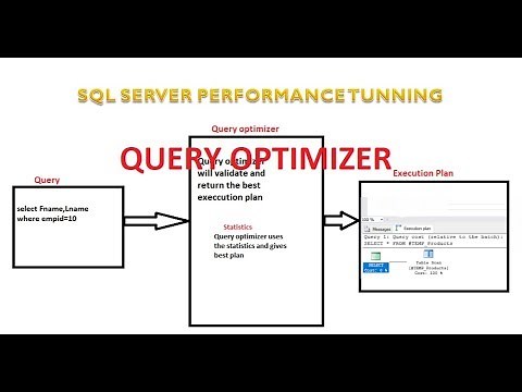 what is query optimizer | query optimizer in sql server | Sql server performance tuning part 4
