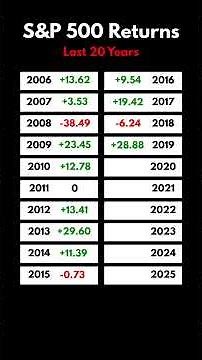 S&P 500 Returns in the LAST 20 Years!