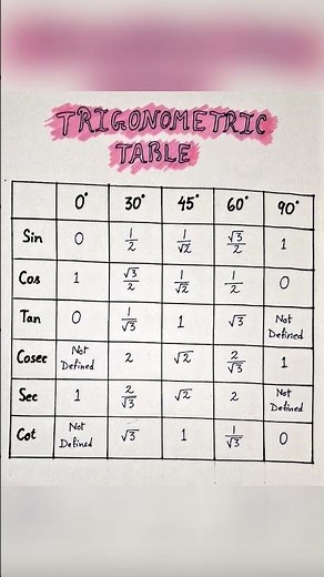 🔥 Trigonometric Table in One Shot | All Values & Tricks 🚀