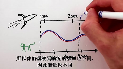 爱因斯坦的著名方程式E=MC^2原来是这样推导出来的，你看懂了吗？