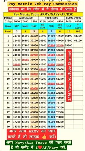 pay matrix table army/navy/Af/Dsg pay matrix 7thpaycommission #7thpaycommission #shorts