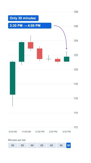 why I stopped using hourly charts #trading