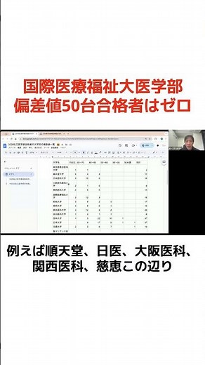 国際医療福祉大医学部 偏差値50台合格者はゼロ〜医学部受験