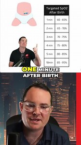 Newborn SpO2 levels after birth: 60–65% is normal at one minute. Oxygen can be provided if levels don't increase by 5% each minute. "Try to calculate...if the baby is at the projected SpO2." #newborncare #SpO2 #infanthealth #newborns #babymedicine #neonatal #pediatrics #healthtips | Rescue Academy