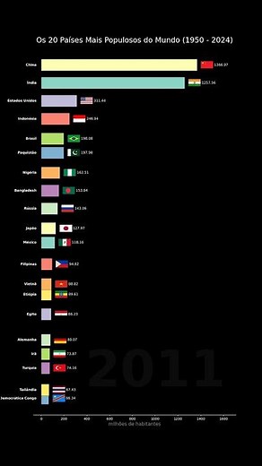 20 Países Mais Populosos do Mundo (1950-2024) #shorts