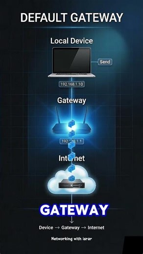 What is Default Gateway? #shorts #networking #ccna