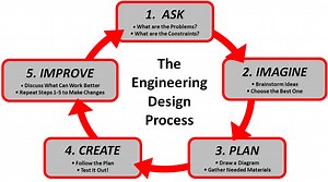 ADST-Design process