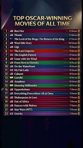 🎬 Top Oscar-Winning Movies of All Time – Which Classic Deserves #1?