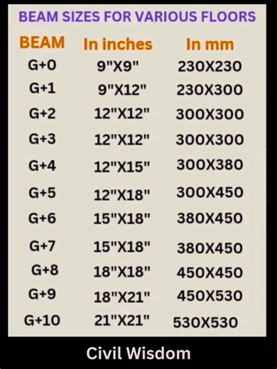 Beam sizes play a vital role in the strength and stability of any building Civil Wisdom #CivilEngineering | Civil Wisdom