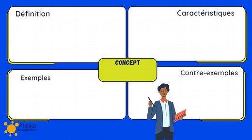 Favoriser le travail collaboratif avec le modèle de Frayer - L'atelier du formateur